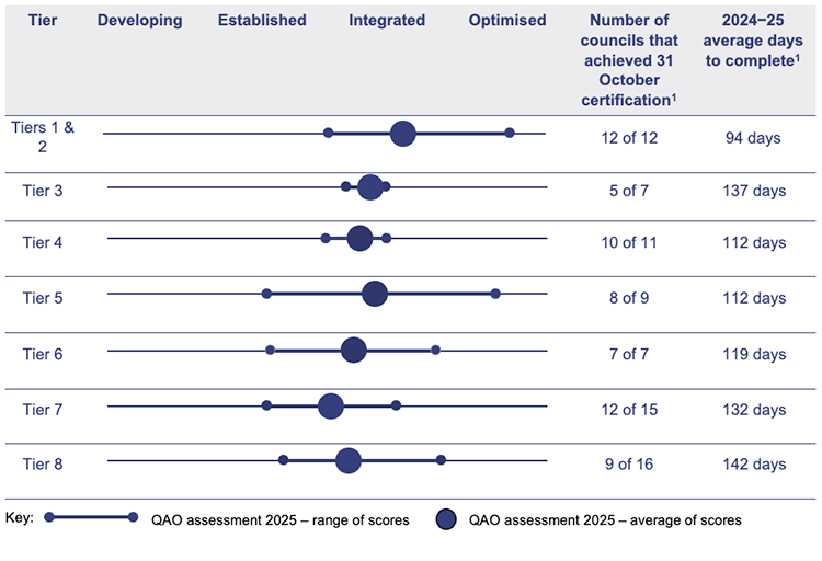 Table showing financial reporting maturity levels, number of councils that met their statutory deadline, and average days to complete the financial statements – by tier