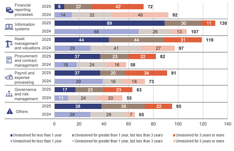 Bar chart showing the timeliness of resolution of common internal control weaknesses – unresolved as of 30 June 2025