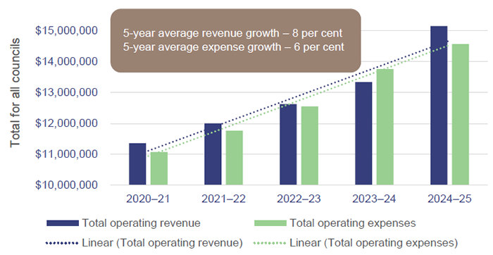 Graph showing the sector’s financial performance in 2020–21 to 2024–25
