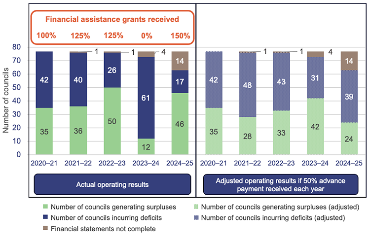 Stacked bar graph infographic showing the sector’s actual operating results vs performance if 50 per cent advance payment of financial assistance grants were received each year – 2020−21 to 2024−25