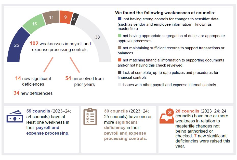 Infographic showing the weaknesses we found. 25 not having strong controls for changes to sensitive data; 15 not having appropriate segregation of duties or appropriate approval processes; 11 not maintaining sufficent records to support transactions or balances; 9 not matching financial information to supporting documents and/or not having this check reviewed; 4 lack of complete, up-to-date policies and procedures for financial controls; 38 issues with other payroll and expense internal controls.