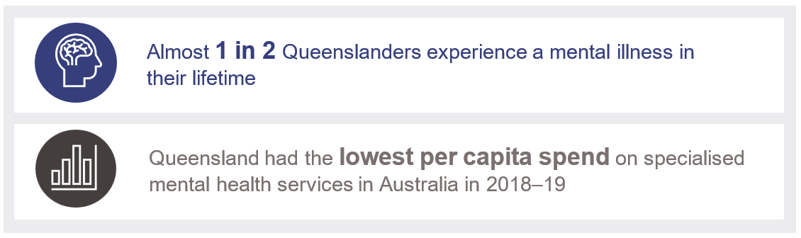 Almost 1 in 2 Queenslanders experience a mental illness in their lifetime; Queensland had the lowest per capita spend on specialised mental health services in Australia in 2018–19