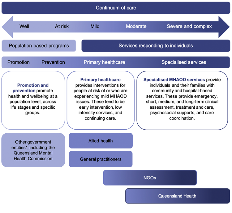 Infographic describing the MHAOD continuum of care