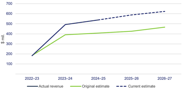 Line graph showing the original and current estimated revenue from the mental health levy