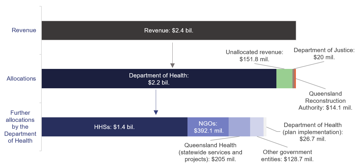 Revenue = $2.4 bil. Allocations = Department of Health: $2.2 bil. unallocated: $151.8 mil. Department of Justice: $20 mil. Queensland Reconstruction Authority: $14.1 mil. Further allocations by the Department of Health = HHHs: $1.4 bil. NGOs: $392.1 mil. Queensland Health (statewide services and projects): $205 mil. other government entities: $128.7 mil. Department of Health (plan implementation): $26.7 mil 