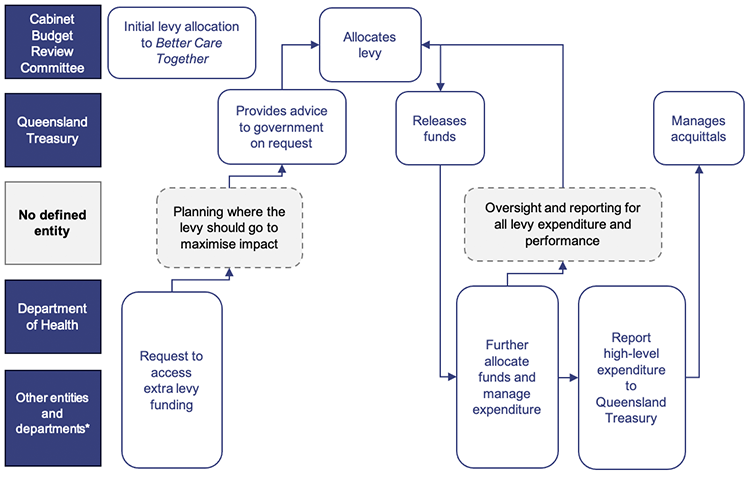 Infographic chart illustrating levy responsibilities