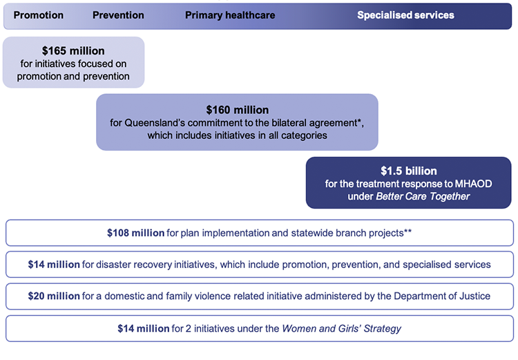 Infographic showing allocation decisions mapped to the MHAOD continuum of care