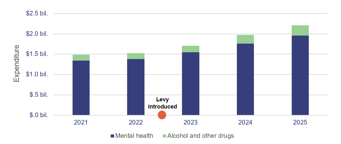 Mental health expenditure - 2021: ~1.346 bil. 2022: ~$1.383 bil. 2023: ~$1.548 bil. 2024: ~$1.765 bil. 2025:  1.959 bil. Alcohol and other drugs expenditure - 2021: ~$0.139 bil. 2022: ~$0.141 bil. 2023: ~$0.158 bil. 2024: ~$0.212 bil. 2025: ~$0.248 bil.  
