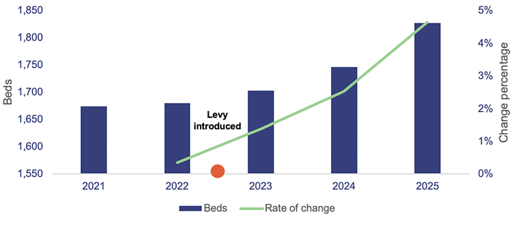 Stacked bar and line graph showing Queensland’s available public beds and bed alternatives for specialised MHAOD services