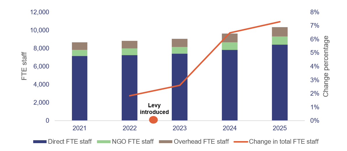 Bar graph shows the total of direct, NGO, and overhead FTE staff increases from 2021 to 2025. It compares to the percentage of change in total FTE staff since the levy was introduced between 2022 and 2023 (2022: 2%; 2023: 3%; 2024: 6%; 2025: 7%)