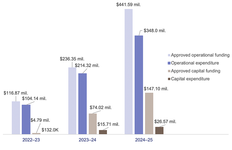 Bar chart showing "Better Care Together" approved funding vs reported expenditure, 2022–23 to 2024–25