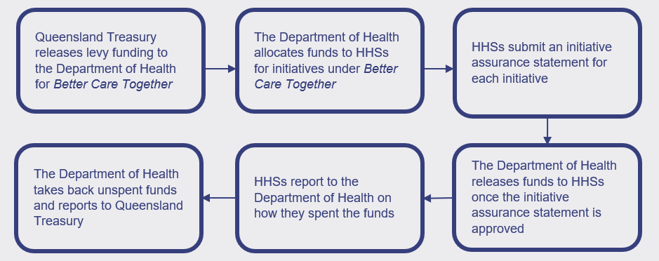 This diagram shows a flowchart with the following text: Queensland Treasury releases levy funding to the Department of Health for Better Care Together > The Department of Health allocates funds to HHSs for initiatives under Better Care Together > HHSs submit an initiative assurance statement for each initiative >The Department of Health releases funds to HHSs once the initiative assurance statement is approved > HHSs report to the Department of Health on how they spent the funds > The Department of Health  