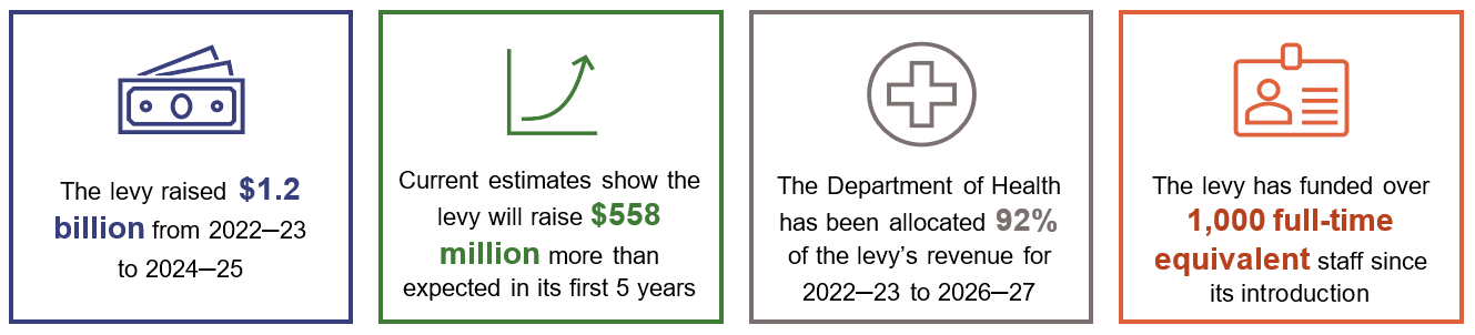 The levy raised $1.2 billion from 2022–23 to 2024–25; Current estimates show the levy will raise $558 million more than expected in its first 5 years; The Department of Health has been allocated 92% of the levy’s revenue for 2022–23 to 2026–27; The levy has funded over 1,000 full-time equivalent staff since its introduction