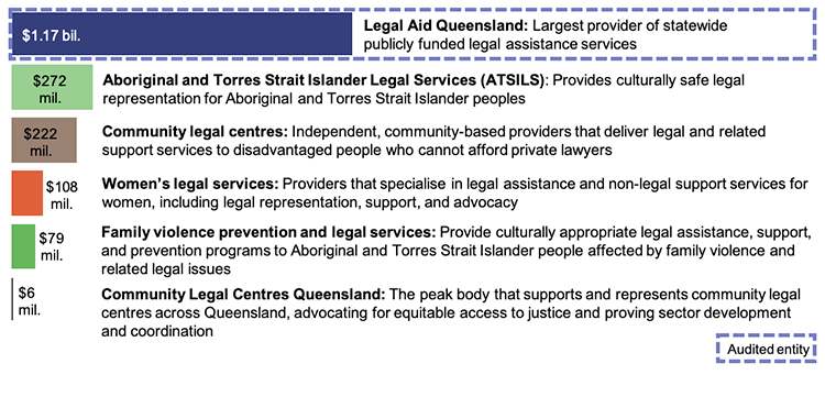 Bar chart infographic describing 2025–2030 Queensland and Australian Government funding given to providers