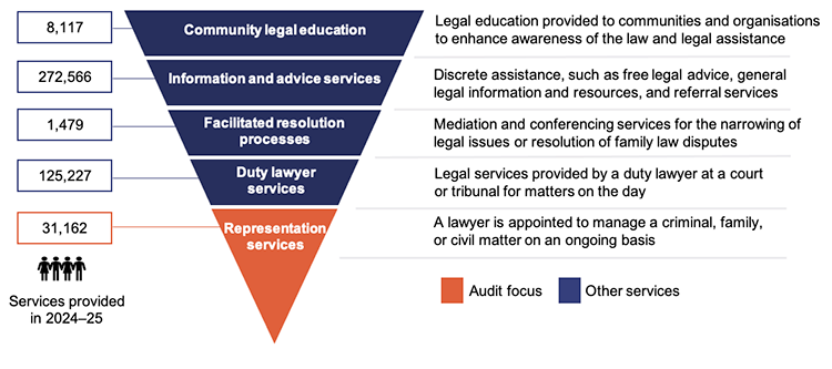 Infographic describing Legal Aid Queensland’s Services