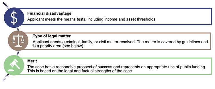 Infographic listing the eligibility criteria for legal representation