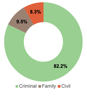 Pie chart showing approvals for initial grants of aid by matter type in 2024–25 (82.2% criminal, 9.5% family, and 8.3% civil)