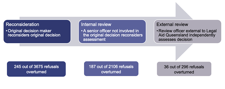Infographic on decisions overturned without new information at each stage of the review process in 2024–25