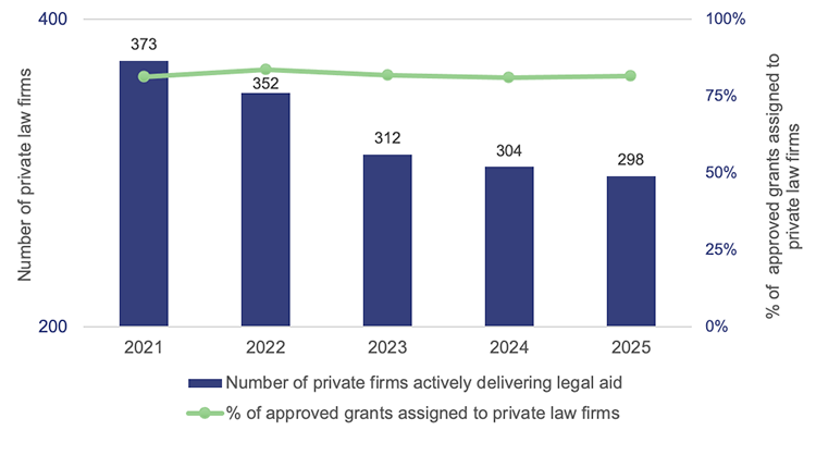 Bar and line graph showing the number of private law firms delivering legal representation services on Legal Aid Queensland’s behalf and percentage of cases allocated