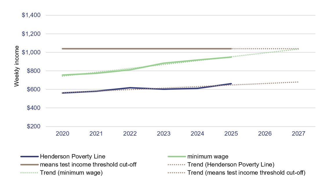 Line graph showing the means test income threshold and other indicators of financial disadvantage for a single person with no dependents