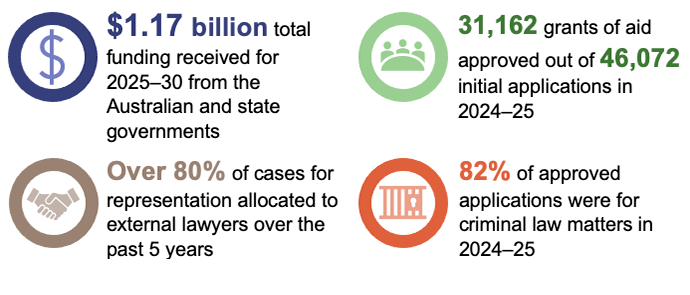 Infographic showing key statistics for Legal Aid Queensland