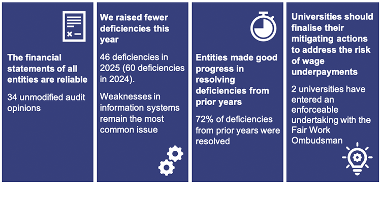 4 boxes, left to right: The financial statements of all entities are reliable  34 unmodified audit opinions. We raised fewer deficiencies this year; 46 deficiencies in 2025 (60 deficiencies in 2024); Weaknesses in information systems remain the most common issue. Entities made good progress in resolving deficiencies from prior years; 72% of deficiencies from prior years were resolved. Universities should finalise their mitigating actions to address the risk of wage underpayments; 2 universities have entered