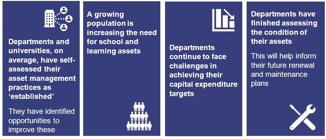 Chapter snapshot with 4 boxes. From left–right: Departments and universities, on average, have self-assessed their asset management practices as ‘established’; They have identified opportunities to improve these. A growing population is increasing the need for school and learning assets. Departments continue to face challenges in achieving their capital expenditure targets. Departments have finished assessing the condition of their assets; This will help inform their future renewal and maintenance plans.