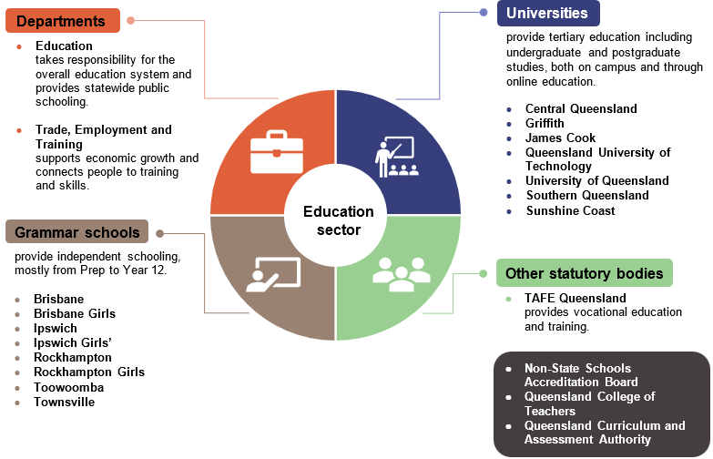 Infographic describing entities in the education sector
