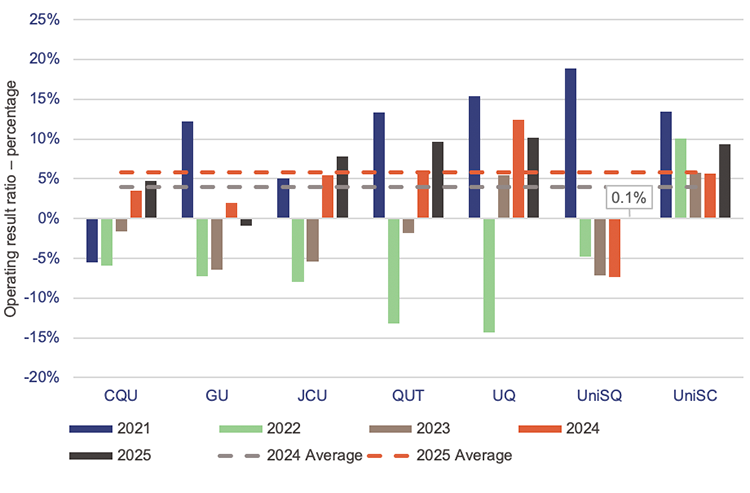 Bar chart showing operating result ratios for Queensland universities – 5-year trend