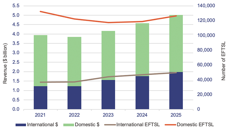 Bar and line graph showing Queensland universities' revenue from international and domestic students – 5-year trend