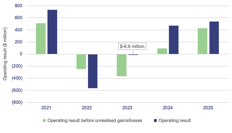 Bar chart showing the impact of unrealised investment returns on the Queensland university sector’s operating results – 5-year trend