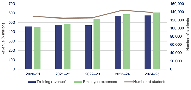 Bar and line graph showing TAFE Queensland training revenue and employee expenses – 5-year trend