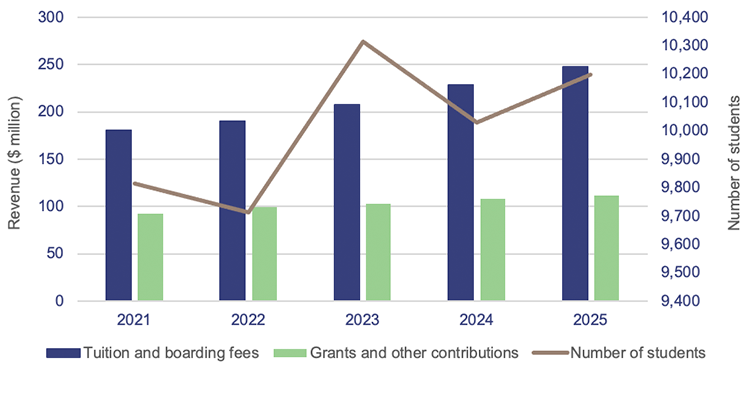 Bar and line graph showing Queensland grammar schools’ revenue from students and government grants – 5-year trend