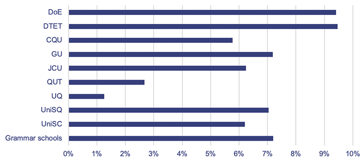 Bar chart showing property, plant and equipment revaluation movement by education entity – 2025