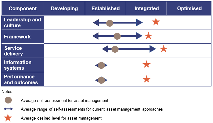 Infographic showing education entities’ self-assessed average level of asset management maturity