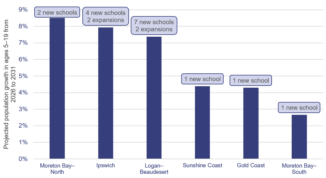 Bar chart showing projected population growth in ages 5–19 from 2026–2031 and planned school infrastructure in high-growth regions. It also says: 2 new schools (Moreton Bay-North); 4 new schools, 2 expansions (Ipswich); 7 new schools, 2 expansions (Logan-Beaudesert); 1 new school (Sunshine Coast); 1 new school (Gold Coast); 1 new school (Moreton Bay-South).