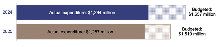 Bar chart showing the Departments of Education’s budgeted capital expenditure compared to actual capital expenditure