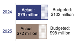 Bar chart showing the Departments of Trade, Employment and Training's budgeted capital expenditure compared to actual capital expenditure