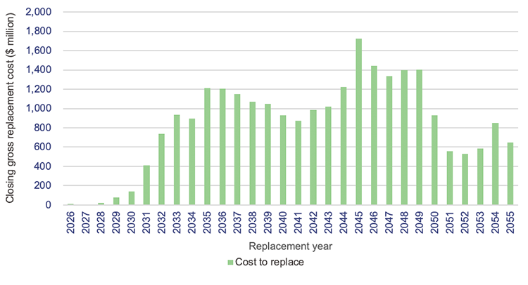 Bar graph showing the cost of replacing Department of Education buildings –  by asset replacement year
