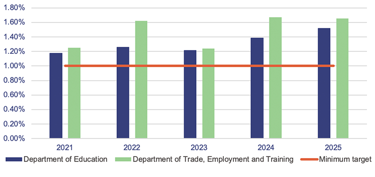 Bar graph showing expenditure on building maintenance as a percentage of replacement cost –  5-year trend