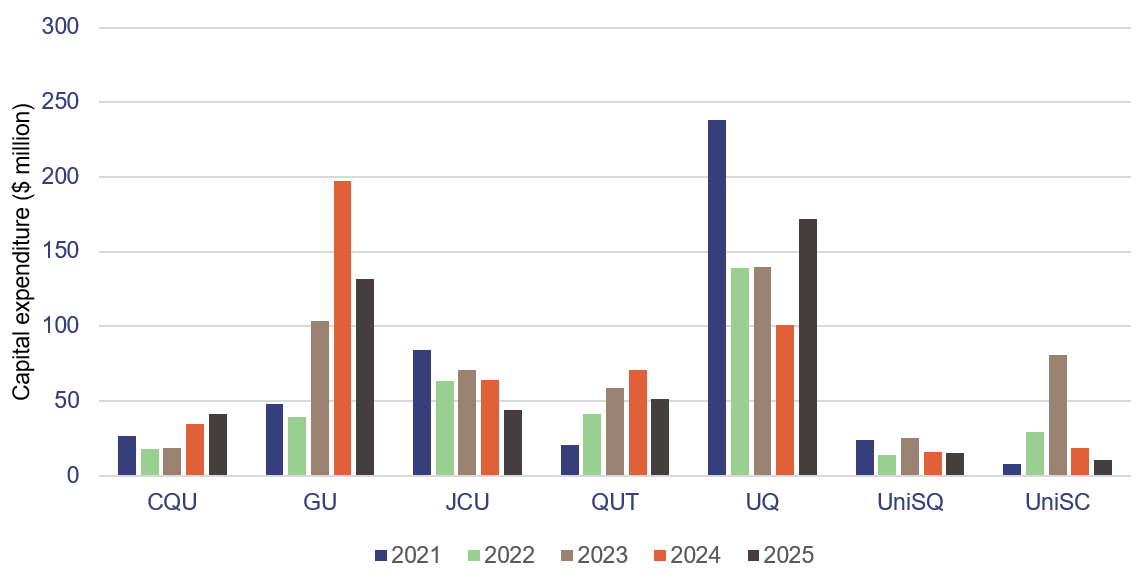 Bar chart showing universities’ capital expenditure – 5-year trend