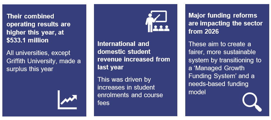3 boxes, left to right: Their combined operating results are higher this year, at $533.1 million; All universities, except Griffith University, made a surplus this year. International and domestic student revenue increased from last year; This was driven by increases in student enrolments and course fees. Major funding reforms are impacting the sector from 2026; These aim to create a fairer, more sustainable system by transitioning to a ‘Managed Growth Funding System’ and a needs-based funding model.