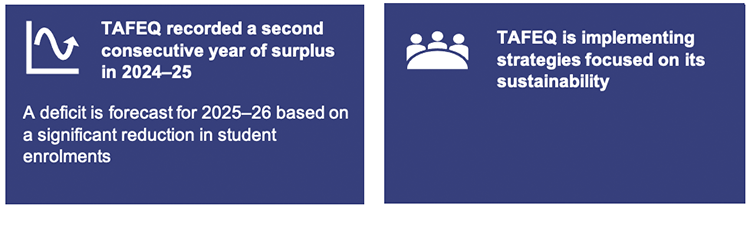 2 boxes, left to right: TAFEQ recorded a second consecutive year of surplus in 2024–25; A deficit is forecast for 2025–26 based on a significant reduction in student enrolments. TAFEQ is implementing strategies focused on its sustainability.