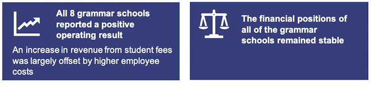 2 boxes, left to right: All 8 grammar schools reported a positive operating result; An increase in revenue from student fees was largely offset by higher employee costs. The financial positions of all of the grammar schools remained stable.