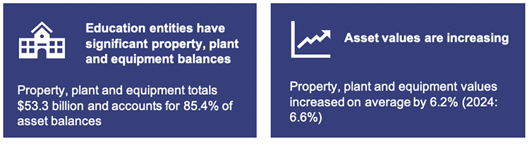 2 boxes, left to right: Education entities have significant property, plant and equipment balances; Property, plant and equipment totals $53.3 billion and accounts for 85.4% of asset balances. Asset values are increasing; Property, plant and equipment values increased on average by 6.2% (2024: 6.6%).
