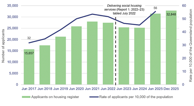 Bar and line graph showing the number applicants on the register, and the rate of applicants per 10,000 of the population, from June 2017 to December 2025