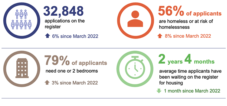 Infographic showing a snapshot of the social housing register at 31 December 2025