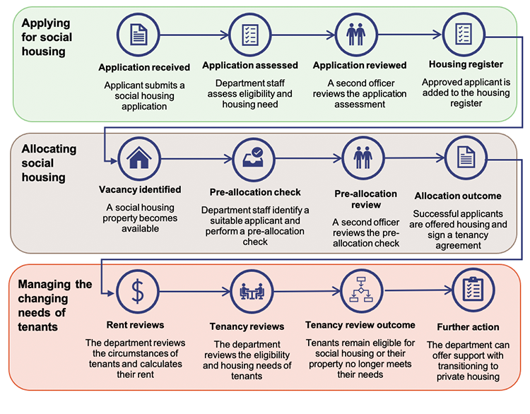 Flowchart infographic showing an overview of social housing process