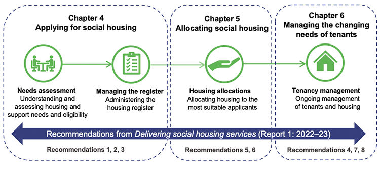 Infographic showing an overview of follow-up audit scope
