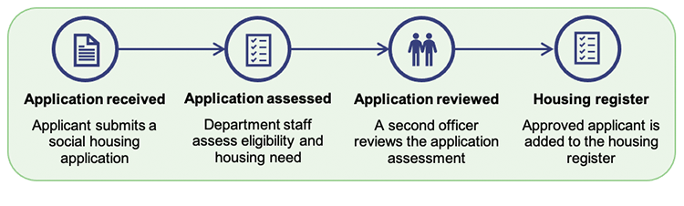 Infographic showing the process for assessing social housing